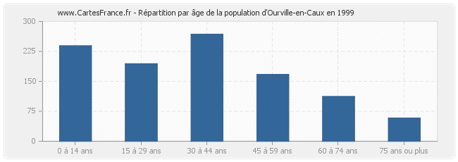 Répartition par âge de la population d'Ourville-en-Caux en 1999
