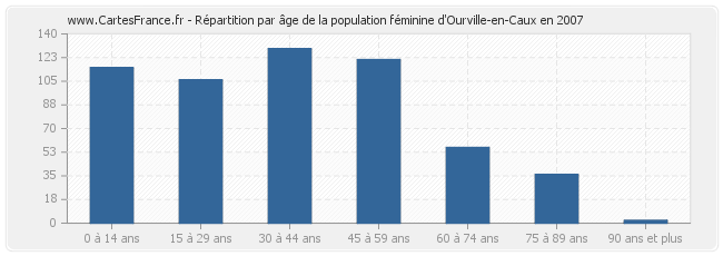 Répartition par âge de la population féminine d'Ourville-en-Caux en 2007