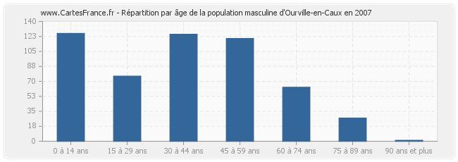 Répartition par âge de la population masculine d'Ourville-en-Caux en 2007