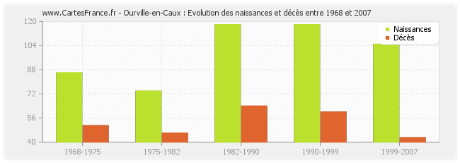 Ourville-en-Caux : Evolution des naissances et décès entre 1968 et 2007