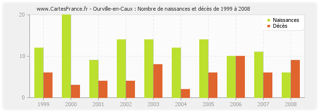 Ourville-en-Caux : Nombre de naissances et décès de 1999 à 2008