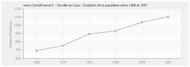 Population Ourville-en-Caux