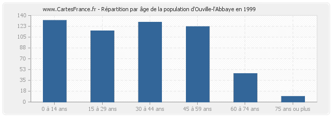 Répartition par âge de la population d'Ouville-l'Abbaye en 1999