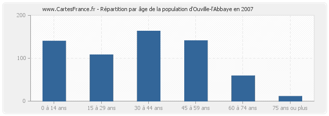 Répartition par âge de la population d'Ouville-l'Abbaye en 2007