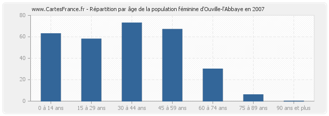 Répartition par âge de la population féminine d'Ouville-l'Abbaye en 2007