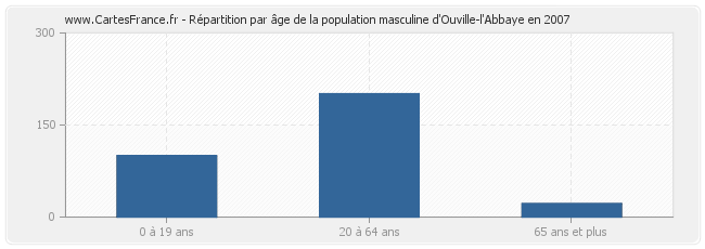 Répartition par âge de la population masculine d'Ouville-l'Abbaye en 2007