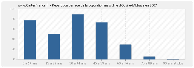 Répartition par âge de la population masculine d'Ouville-l'Abbaye en 2007