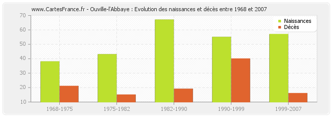 Ouville-l'Abbaye : Evolution des naissances et décès entre 1968 et 2007