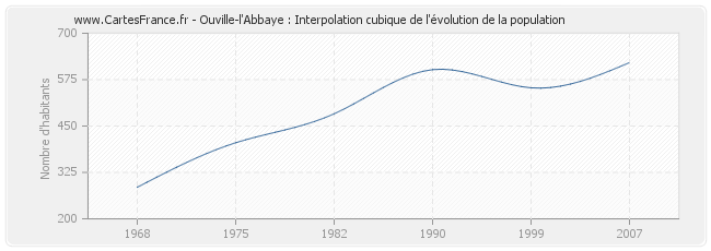 Ouville-l'Abbaye : Interpolation cubique de l'évolution de la population