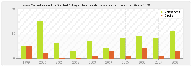 Ouville-l'Abbaye : Nombre de naissances et décès de 1999 à 2008