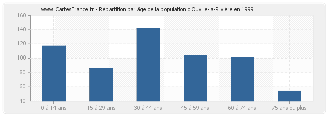 Répartition par âge de la population d'Ouville-la-Rivière en 1999