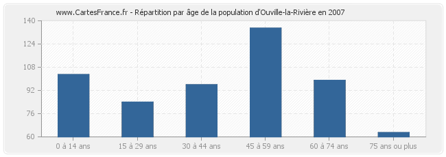 Répartition par âge de la population d'Ouville-la-Rivière en 2007