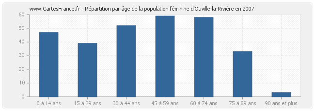 Répartition par âge de la population féminine d'Ouville-la-Rivière en 2007