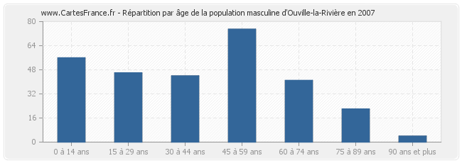 Répartition par âge de la population masculine d'Ouville-la-Rivière en 2007