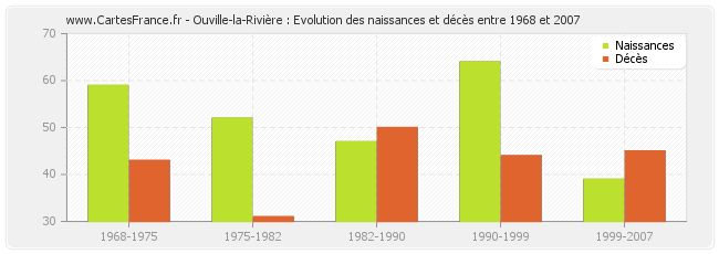 Ouville-la-Rivière : Evolution des naissances et décès entre 1968 et 2007