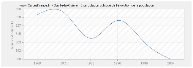 Ouville-la-Rivière : Interpolation cubique de l'évolution de la population