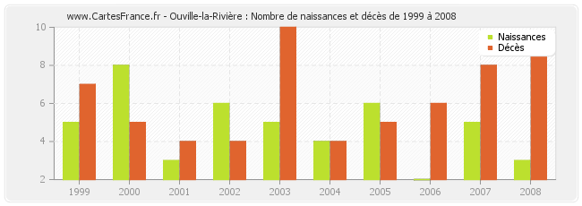Ouville-la-Rivière : Nombre de naissances et décès de 1999 à 2008