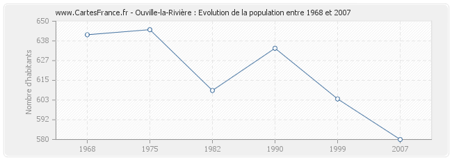 Population Ouville-la-Rivière