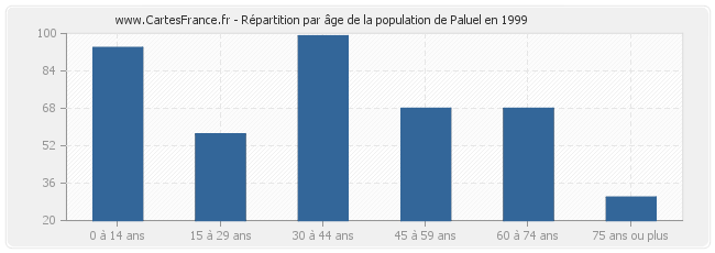 Répartition par âge de la population de Paluel en 1999