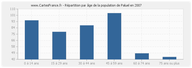 Répartition par âge de la population de Paluel en 2007