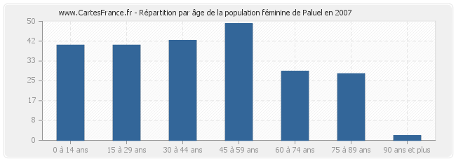 Répartition par âge de la population féminine de Paluel en 2007