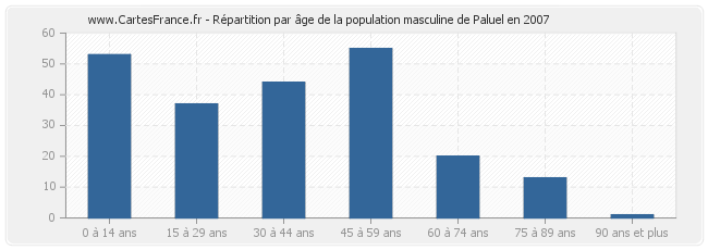 Répartition par âge de la population masculine de Paluel en 2007