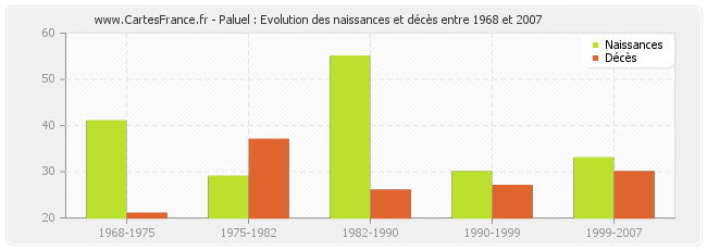 Paluel : Evolution des naissances et décès entre 1968 et 2007