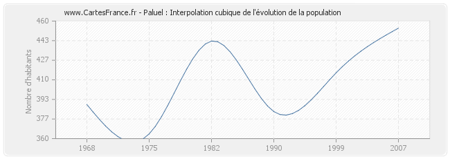 Paluel : Interpolation cubique de l'évolution de la population