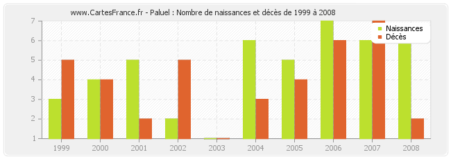 Paluel : Nombre de naissances et décès de 1999 à 2008
