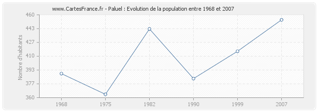 Population Paluel
