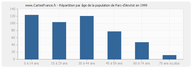 Répartition par âge de la population de Parc-d'Anxtot en 1999