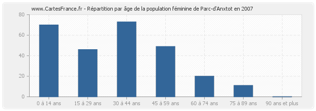 Répartition par âge de la population féminine de Parc-d'Anxtot en 2007