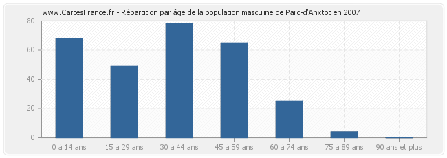 Répartition par âge de la population masculine de Parc-d'Anxtot en 2007