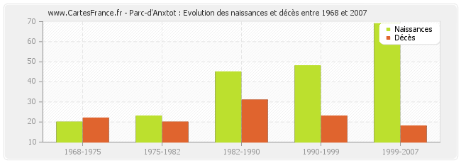 Parc-d'Anxtot : Evolution des naissances et décès entre 1968 et 2007