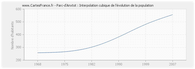 Parc-d'Anxtot : Interpolation cubique de l'évolution de la population
