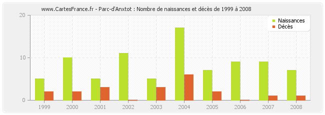 Parc-d'Anxtot : Nombre de naissances et décès de 1999 à 2008
