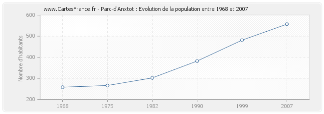 Population Parc-d'Anxtot