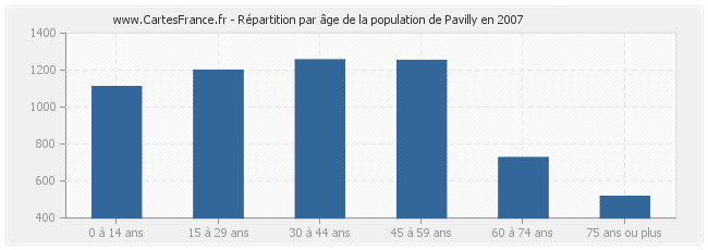 Répartition par âge de la population de Pavilly en 2007