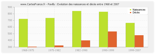 Pavilly : Evolution des naissances et décès entre 1968 et 2007