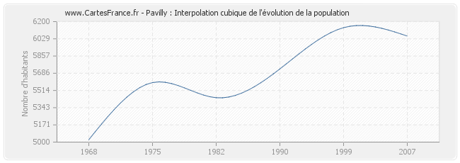 Pavilly : Interpolation cubique de l'évolution de la population