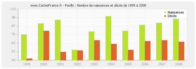 Pavilly : Nombre de naissances et décès de 1999 à 2008