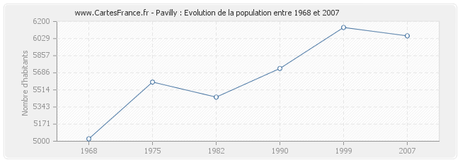 Population Pavilly