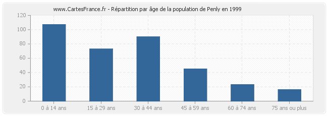 Répartition par âge de la population de Penly en 1999