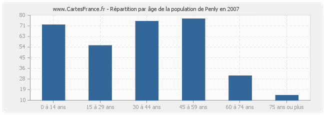 Répartition par âge de la population de Penly en 2007