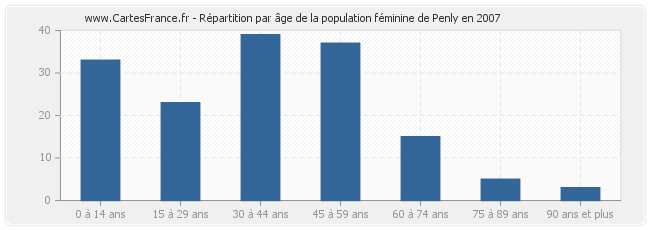 Répartition par âge de la population féminine de Penly en 2007