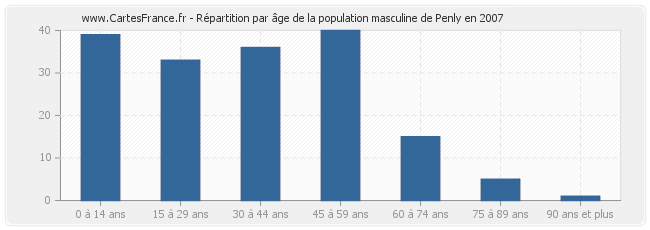 Répartition par âge de la population masculine de Penly en 2007