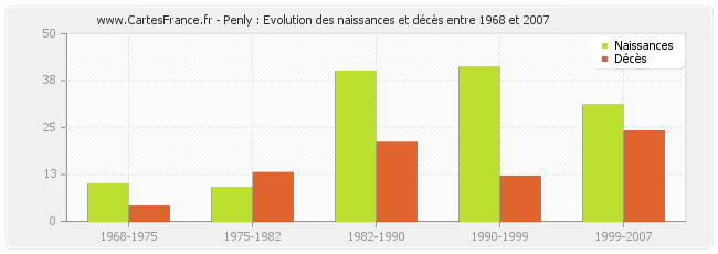 Penly : Evolution des naissances et décès entre 1968 et 2007