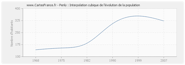 Penly : Interpolation cubique de l'évolution de la population