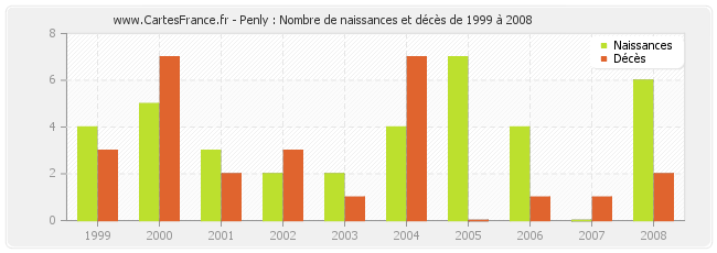 Penly : Nombre de naissances et décès de 1999 à 2008