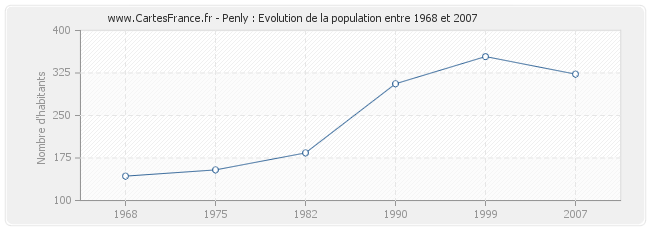 Population Penly